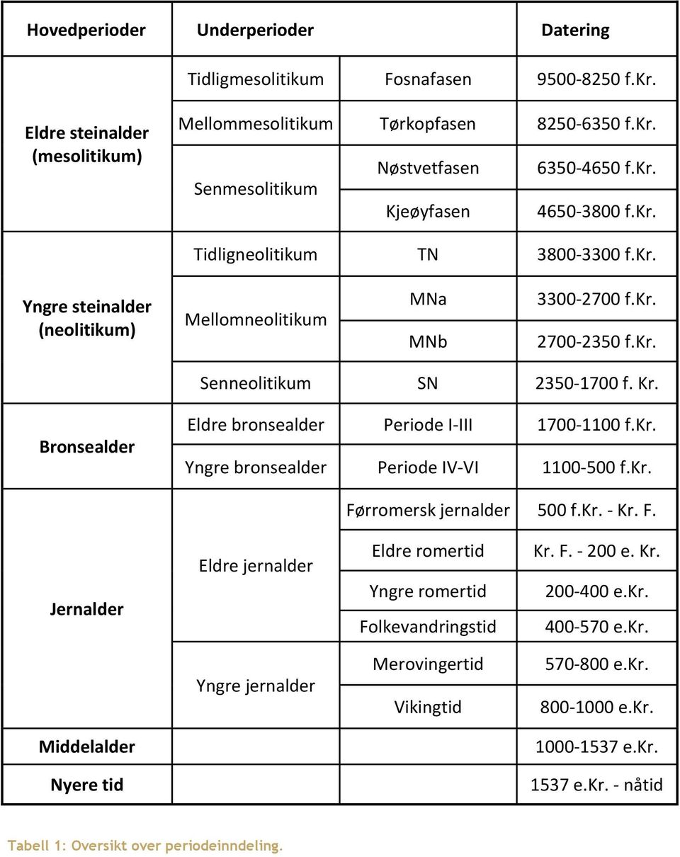 Bronsealder Eldre bronsealder Periode I-III 1700-1100 f.kr. Yngre bronsealder Periode IV-VI 1100-500 f.kr. Førromersk jernalder 500 f.kr. - Kr. F. Jernalder Eldre jernalder Eldre romertid Yngre romertid Folkevandringstid Kr.