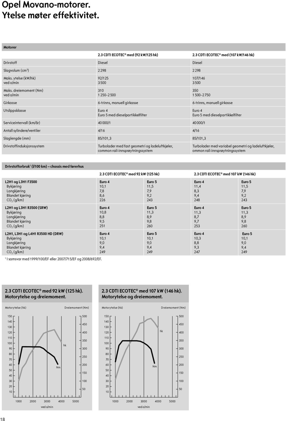 dreiemoment (Nm) ved o/min 92/125 3 500 310 1 2502 500 107/146 3 500 350 1 5002 750 Girkasse 6-trinns, manuell girkasse 6-trinns, manuell girkasse Utslippsklasse Euro 4 Euro 5 med