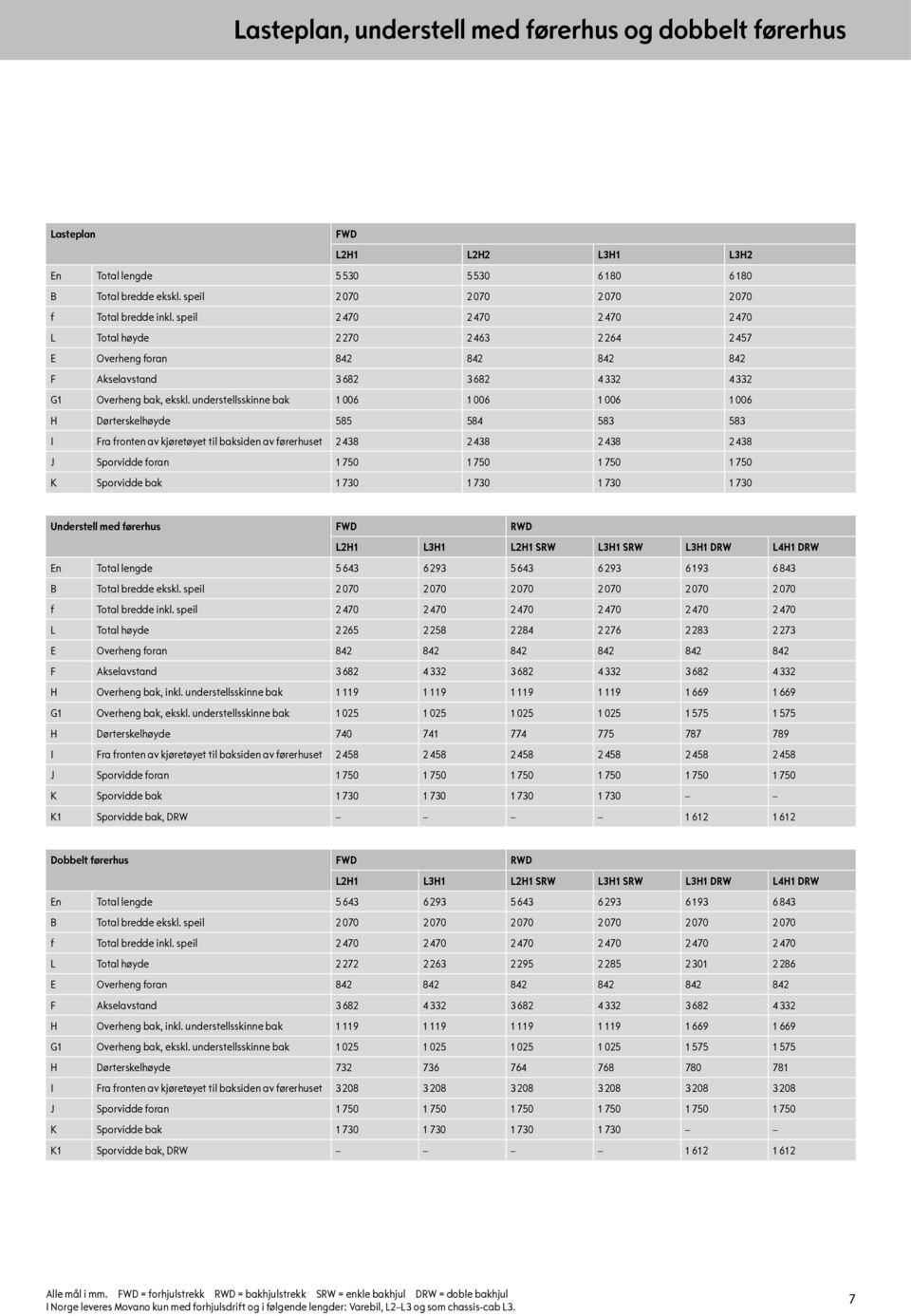 understellsskinne bak 1 006 1 006 1 006 1 006 ørterskelhøyde 585 584 583 583 Fra fronten av kjøretøyet til baksiden av førerhuset 2 438 2 438 2 438 2 438 J Sporvidde foran 1 750 1 750 1 750 1 750 K