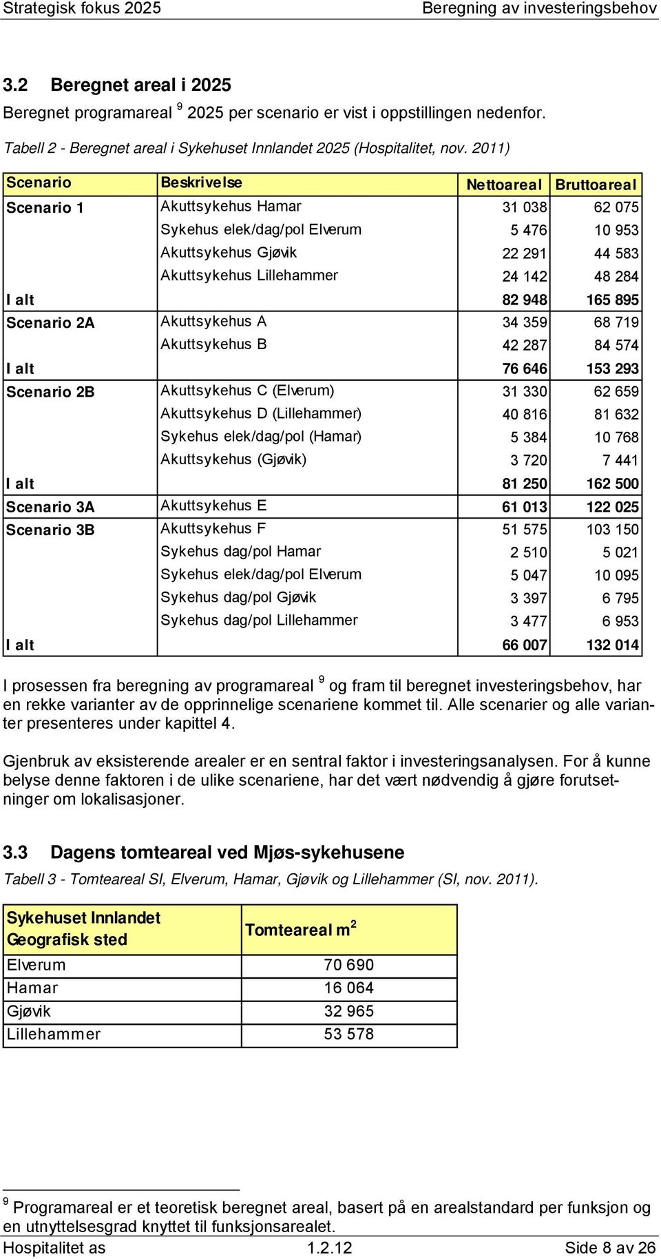 48 284 I alt 82 948 165 895 Scenario 2A Akuttsykehus A 34 359 68 719 Akuttsykehus B 42 287 84 574 I alt 76 646 153 293 Scenario 2B Akuttsykehus C (Elverum) 31 330 62 659 Akuttsykehus D (Lillehammer)