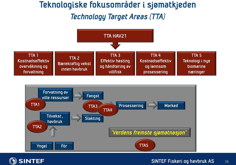 TTA 4 Kostnadseffektiv og lønnsom prosessering TTA 5 Teknologi i nye biomarine næringer TTA1 TTA2 Forvatning av