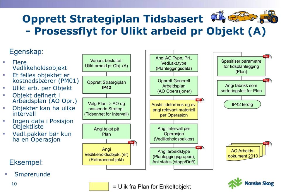 (A) Opprett Strategiplan IP42 Velg Plan -> AO og passende Strategi (Tidsenhet for Intervall) Angi tekst på Plan Angi AO Type, Pri., Vedl.akt.