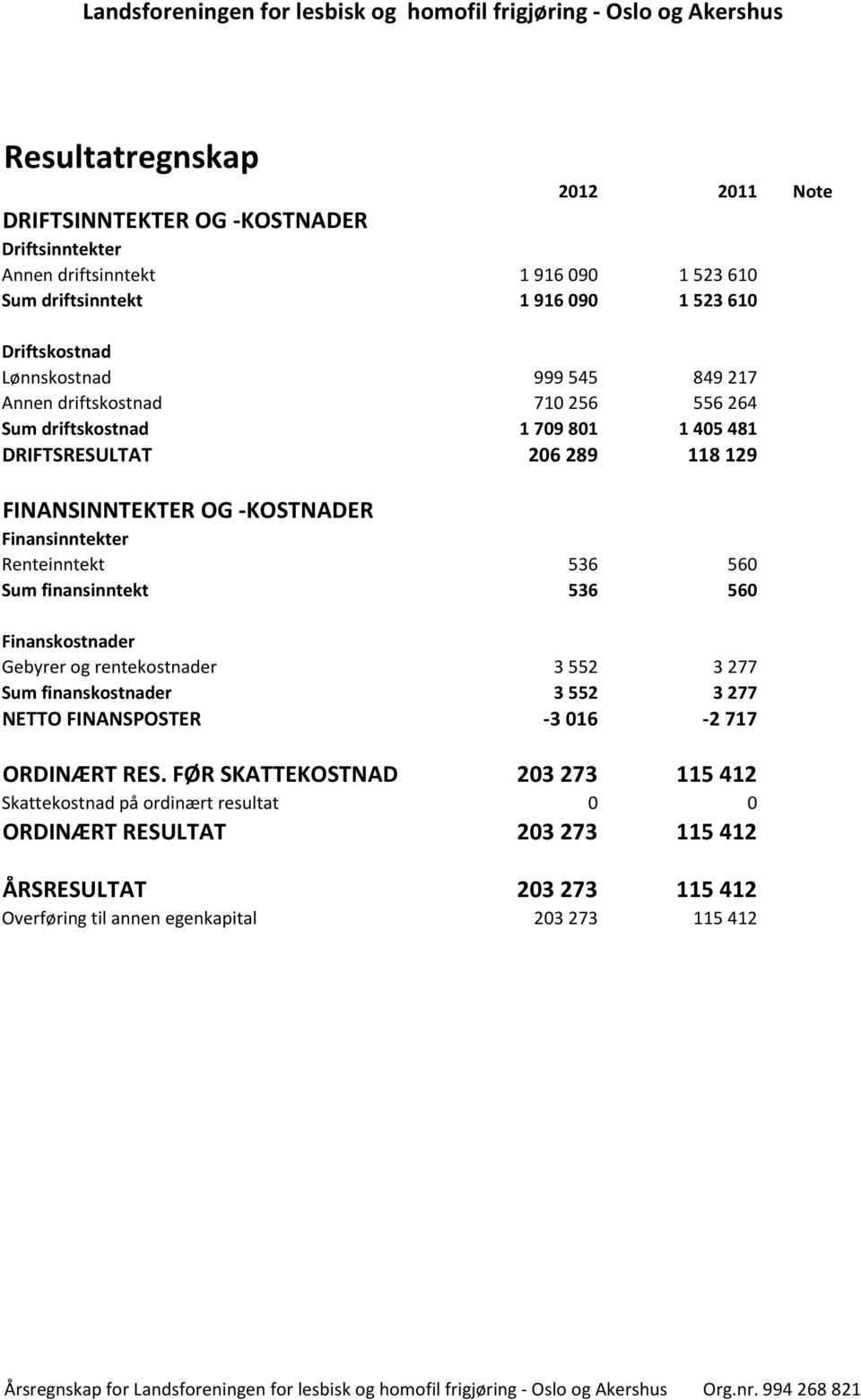 Finansinntekter Renteinntekt 536 560 Sum finansinntekt 536 560 Finanskostnader Gebyrer og rentekostnader 3 552 3 277 Sum finanskostnader 3 552 3 277 NETTO FINANSPOSTER -3 016-2