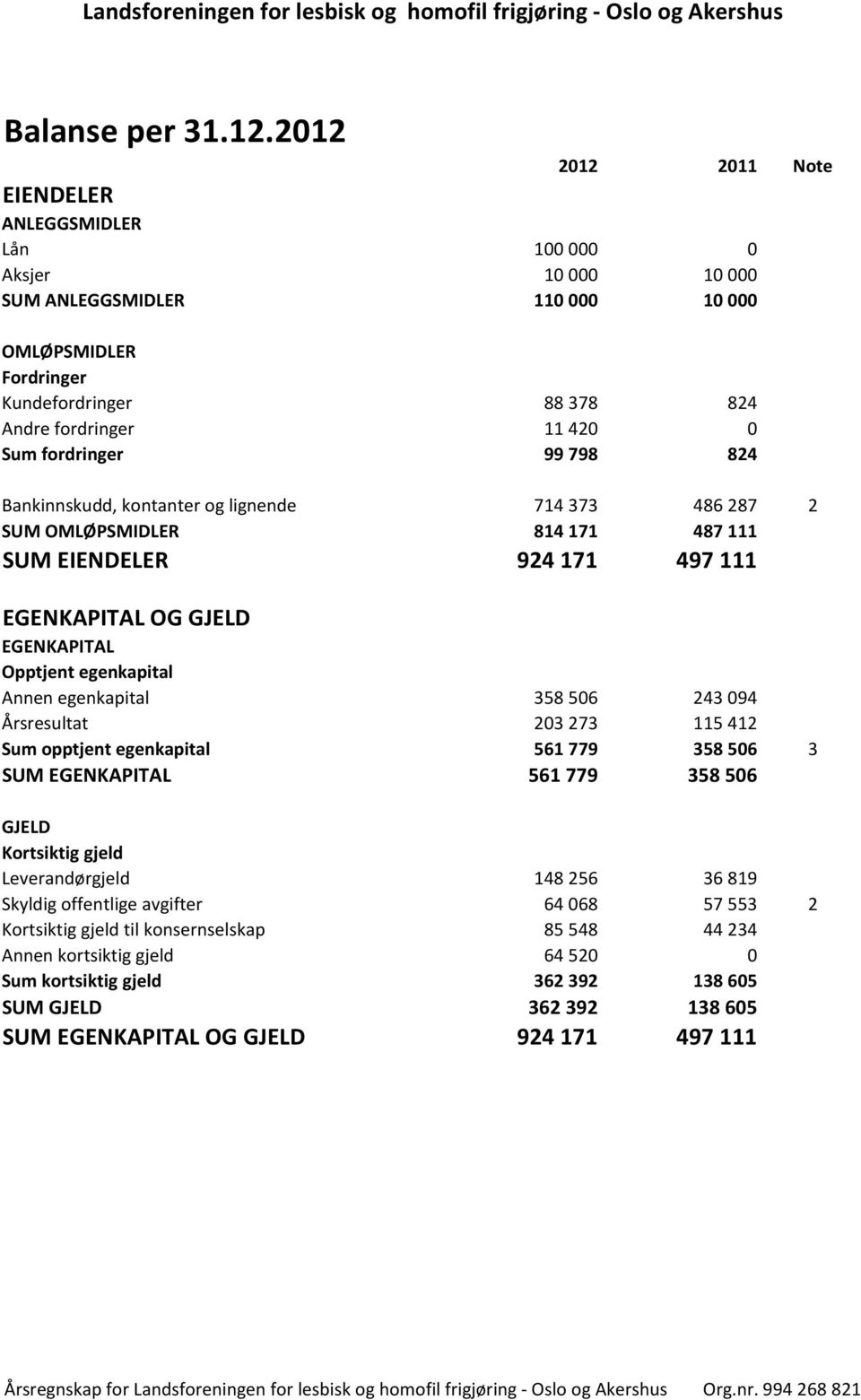 fordringer 99 798 824 Bankinnskudd, kontanter og lignende 714 373 486 287 2 SUM OMLØPSMIDLER 814 171 487 111 SUM EIENDELER 924 171 497 111 EGENKAPITAL OG GJELD EGENKAPITAL Opptjent egenkapital Annen