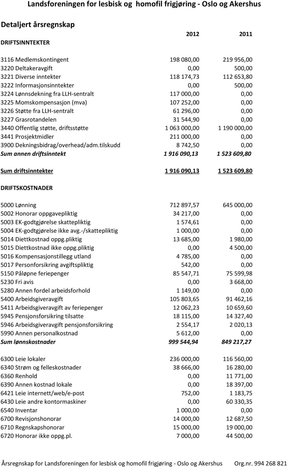 Offentlig støtte, driftsstøtte 1 063 000,00 1 190 000,00 3441 Prosjektmidler 211 000,00 0,00 3900 Dekningsbidrag/overhead/adm.