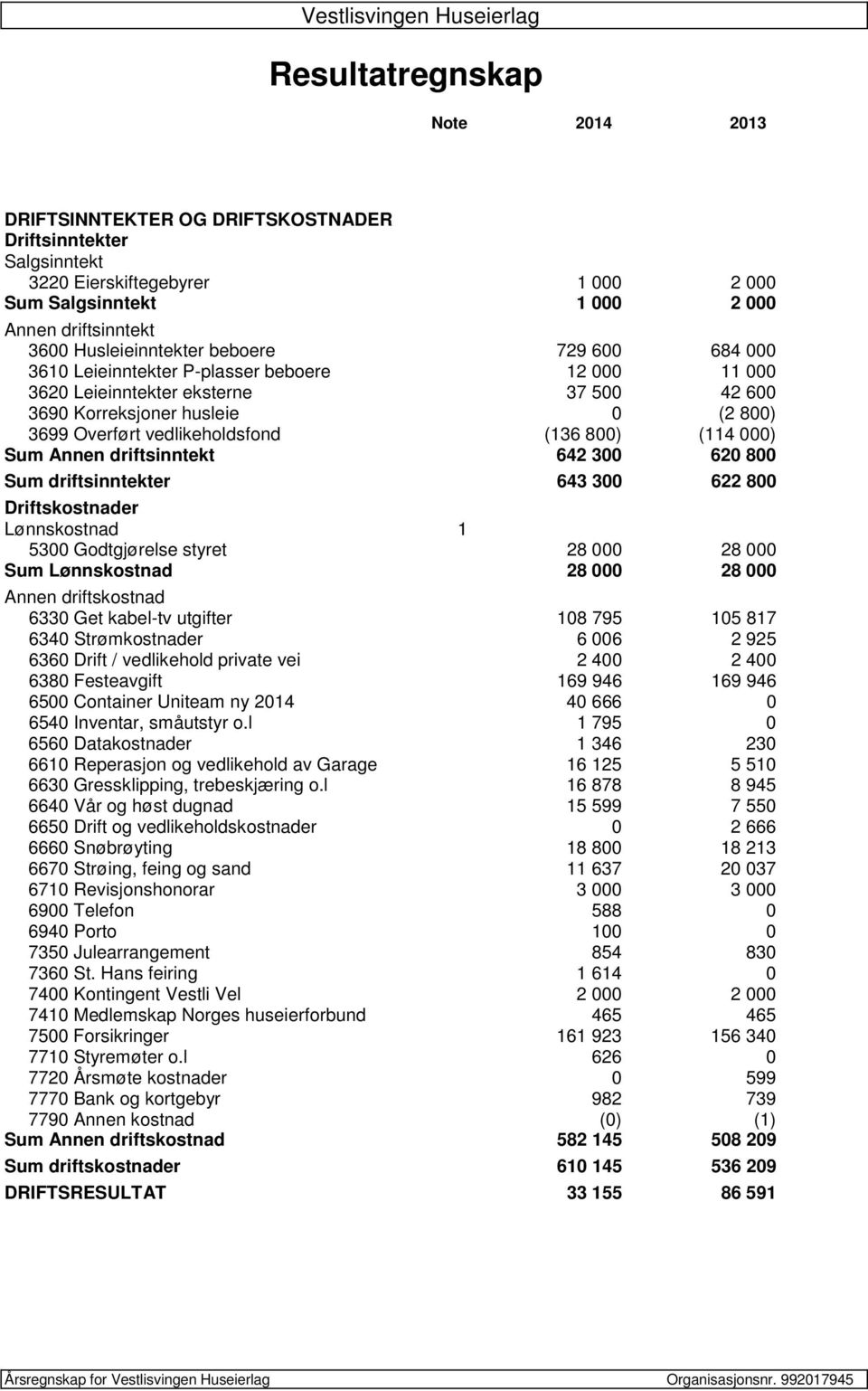 (136 800) (114 000) Sum Annen driftsinntekt 642 300 620 800 Sum driftsinntekter 643 300 622 800 Driftskostnader Lønnskostnad 1 5300 Godtgjørelse styret 28 000 28 000 Sum Lønnskostnad 28 000 28 000