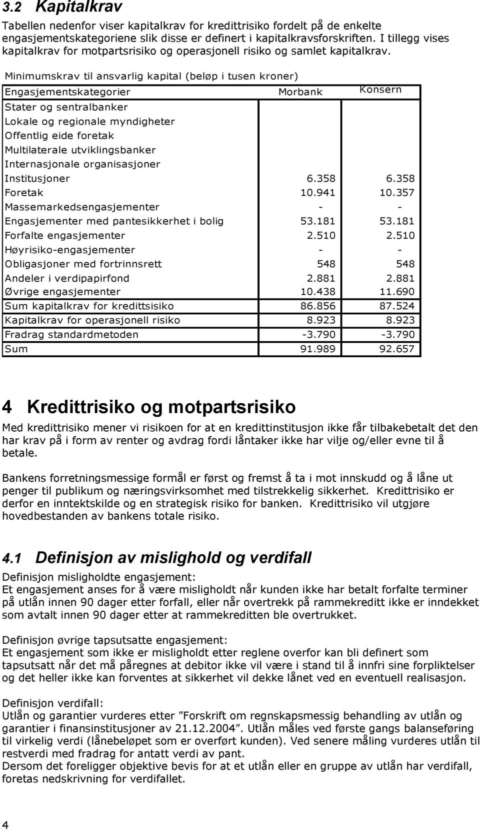 Minimumskrav til ansvarlig kapital (beløp i tusen kroner) Engasjementskategorier Morbank Konsern Stater og sentralbanker Lokale og regionale myndigheter Offentlig eide foretak Multilaterale