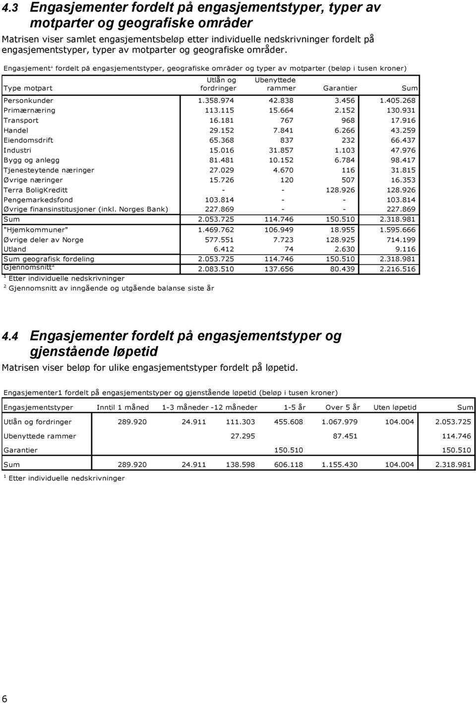 Engasjement 1 fordelt på engasjementstyper, geografiske områder og typer av motparter (beløp i tusen kroner) Type motpart Utlån og fordringer Ubenyttede rammer Garantier Sum Personkunder 1.358.974 42.