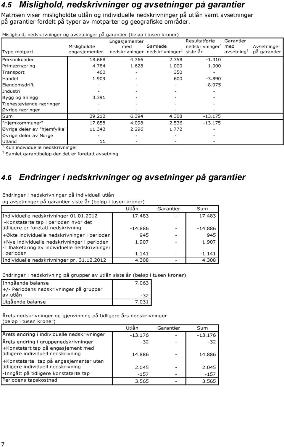 Mislighold, nedskrivninger og avsetninger på garantier (beløp i tusen kroner) Type motpart Misligholdte engasjementer Engasjementer med nedskrivninger Samlede nedskrivninger 1 Resultatførte Garantier