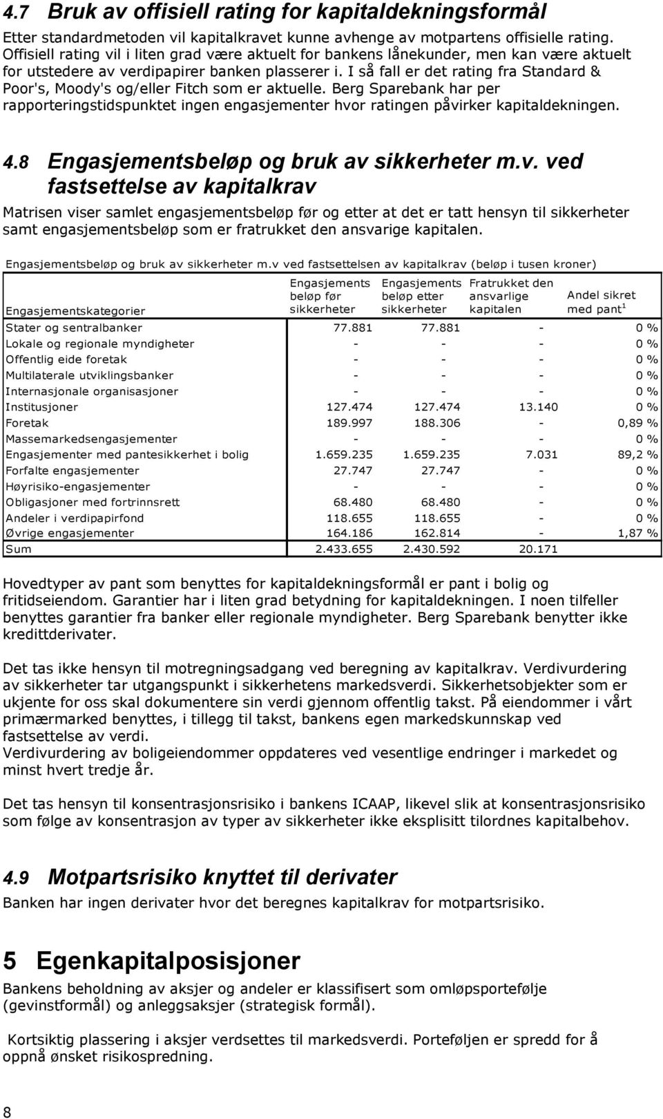 I så fall er det rating fra Standard & Poor's, Moody's og/eller Fitch som er aktuelle. Berg Sparebank har per rapporteringstidspunktet ingen engasjementer hvor ratingen påvirker kapitaldekningen. 4.