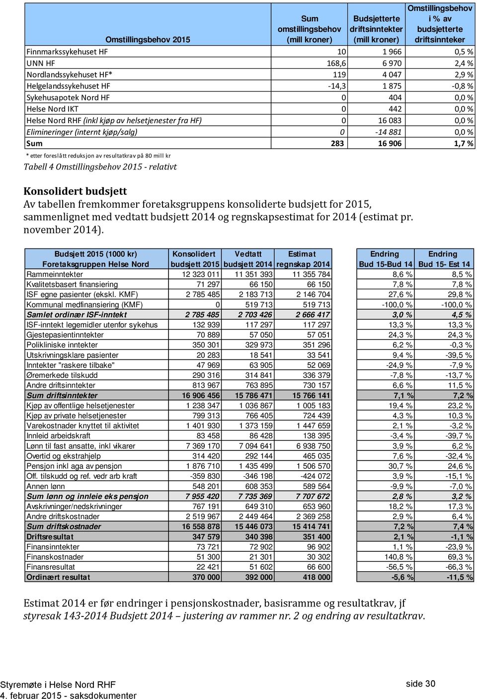Omstillingsbehov i % av budsjetterte driftsinnteker Omstillingsbehov 2015 Finnmarkssykehuset HF 10 1 966 0,5 % UNN HF 168,6 6 970 2,4 % Nordlandssykehuset HF* 119 4 047 2,9 % Helgelandssykehuset HF