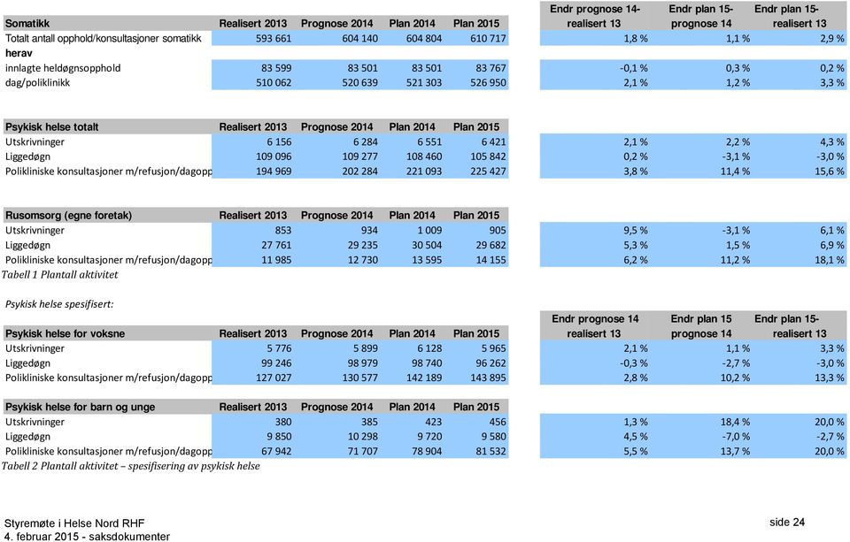 totalt Realisert 2013 Prognose 2014 Plan 2014 Plan 2015 Utskrivninger 6 156 6 284 6 551 6 421 2,1 % 2,2 % 4,3 % Liggedøgn 109 096 109 277 108 460 105 842 0,2 % -3,1 % -3,0 % Polikliniske