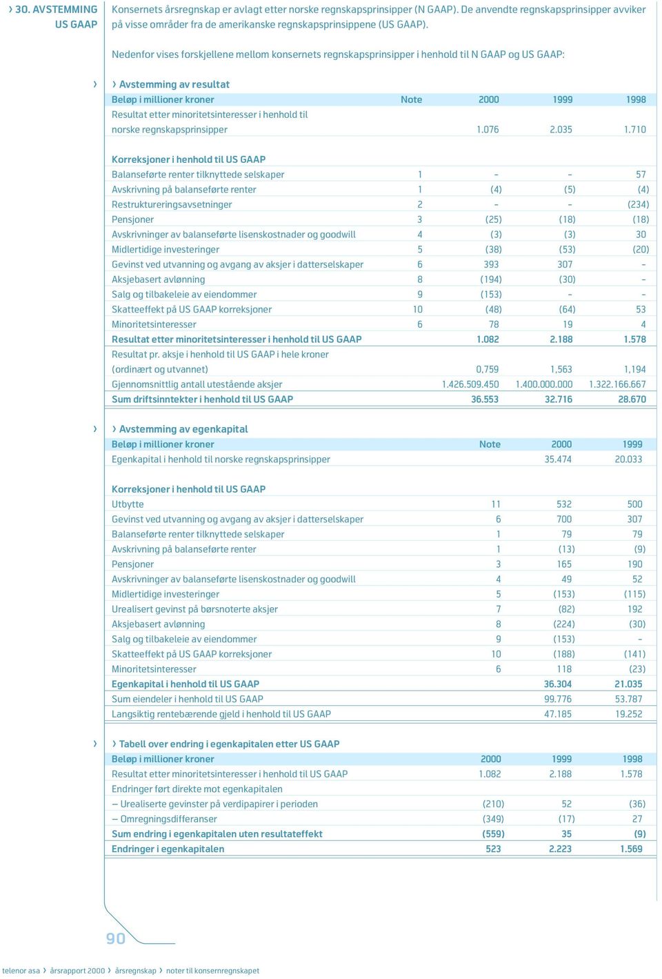 Nedenfor vises forskjellene mellom konsernets regnskapsprinsipper i henhold til N GAAP og US GAAP: Avstemming av resultat Beløp i millioner kroner Note 2000 1999 1998 esultat etter