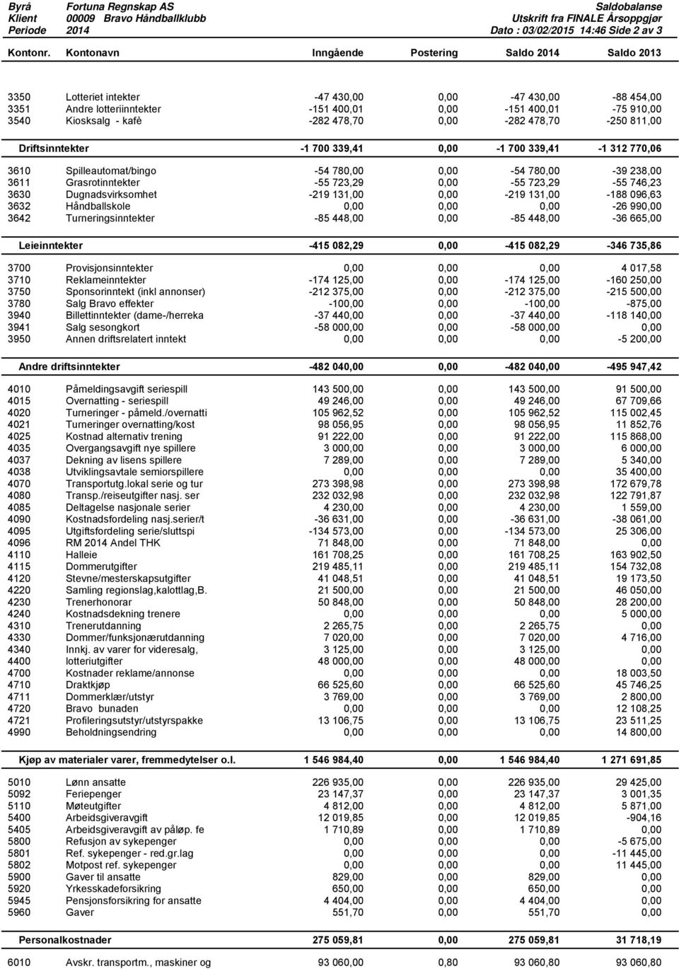 -282 478,70 0,00-282 478,70-250 811,00 Driftsinntekter -1 700 339,41 0,00-1 700 339,41-1 312 770,06 3610 Spilleautomat/bingo -54 780,00 0,00-54 780,00-39 238,00 3611 Grasrotinntekter -55 723,29