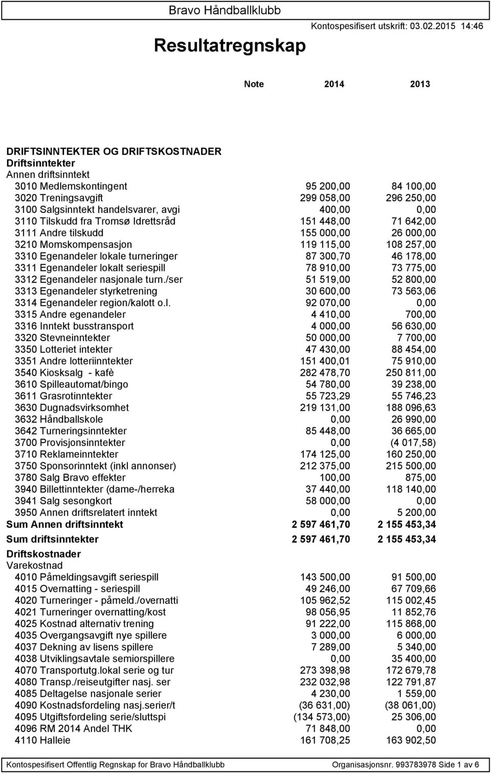 handelsvarer, avgi 400,00 0,00 3110 Tilskudd fra Tromsø Idrettsråd 151 448,00 71 642,00 3111 Andre tilskudd 155 000,00 26 000,00 3210 Momskompensasjon 119 115,00 108 257,00 3310 Egenandeler lokale