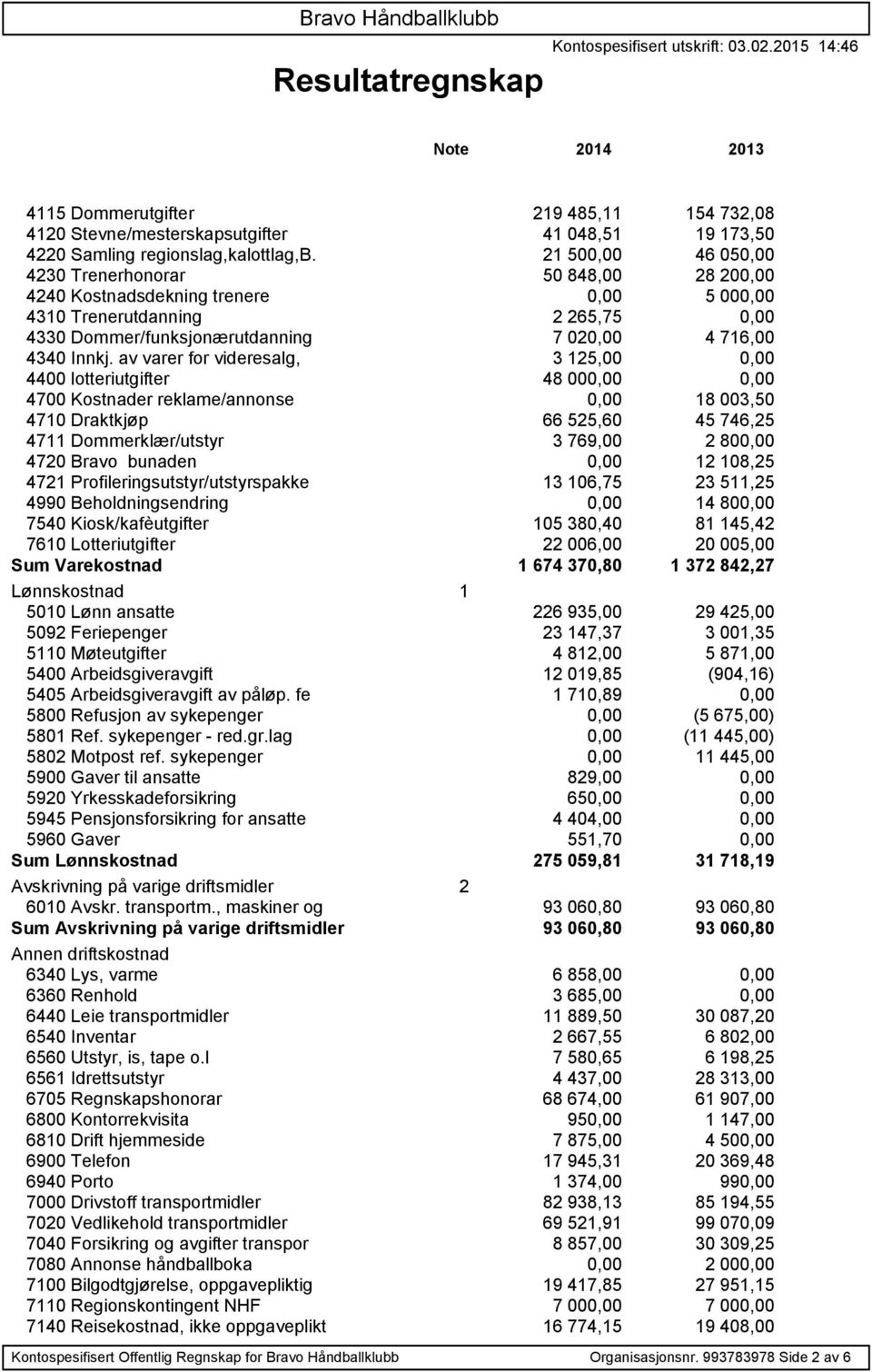 21 500,00 46 050,00 4230 Trenerhonorar 50 848,00 28 200,00 4240 Kostnadsdekning trenere 0,00 5 000,00 4310 Trenerutdanning 2 265,75 0,00 4330 Dommer/funksjonærutdanning 7 020,00 4 716,00 4340 Innkj.