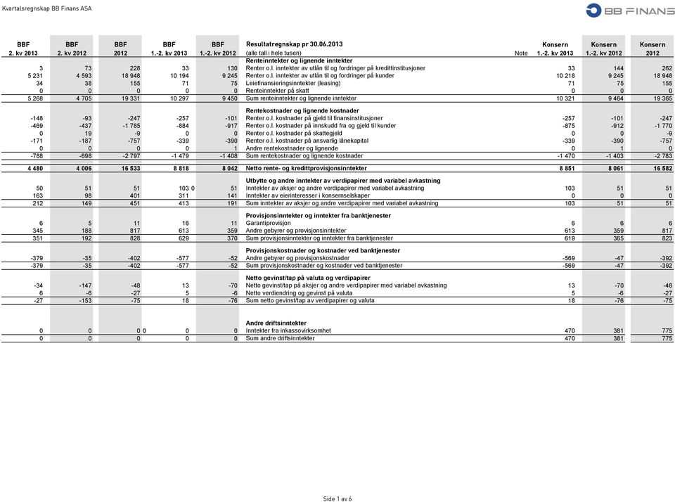 75 Leiefinansieringsinntekter (leasing) 71 75 155 0 0 0 0 0 Renteinntekter på skatt 0 0 0 5 268 4 705 19 331 10 297 9 450 Sum renteinntekter og lignende inntekter 10 321 9 464 19 365 Rentekostnader