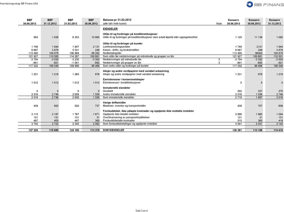 2012 31.03.2013 30.06.2012 (alle tall i hele tusen) Note 30.06.2013 30.06.2012 31.12.2012 EIENDELER Utlån til og fordringer på kredittinstitusjoner 954 1 036 6 353 10 865 Utlån til og fordringer på