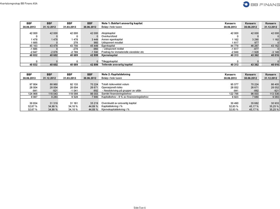 egenkapital 1 162 3 290 1 162 1 685 0 278 960 Udisponert resultat 1 617 977 0 45 163 43 478 43 756 45 449 Egenkapital 44 779 46 267 43 162-1 685 0-278 -960 - Udisponert resltat -1 617-977 0-2 647-2