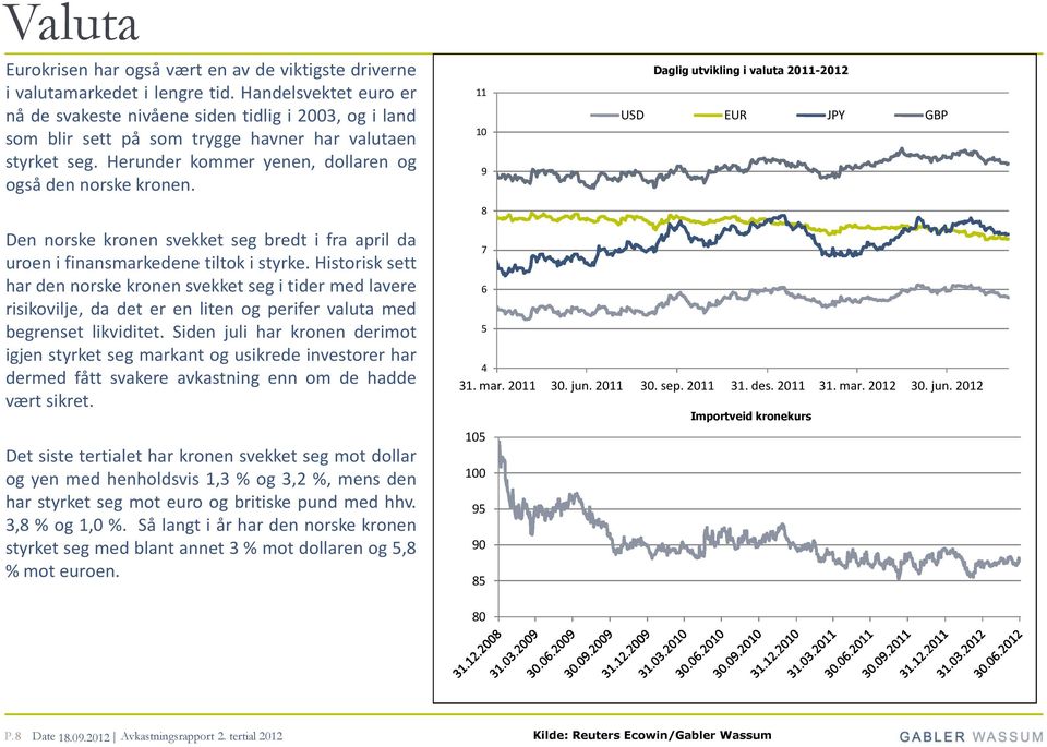 11 10 9 8 Daglig utvikling i valuta 2011-2012 USD EUR JPY GBP Den norske kronen svekket seg bredt i fra april da uroen i finansmarkedene tiltok i styrke.