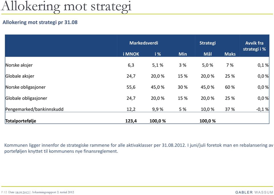 Norske obligasjoner 55,6 45,0 % 30 % 45,0 % 60 % 0,0 % Globale obligasjoner 24,7 20,0 % 15 % 20,0 % 25 % 0,0 % Pengemarked/bankinnskudd 12,2 9,9 % 5 % 10,0 % 37 % -0,1