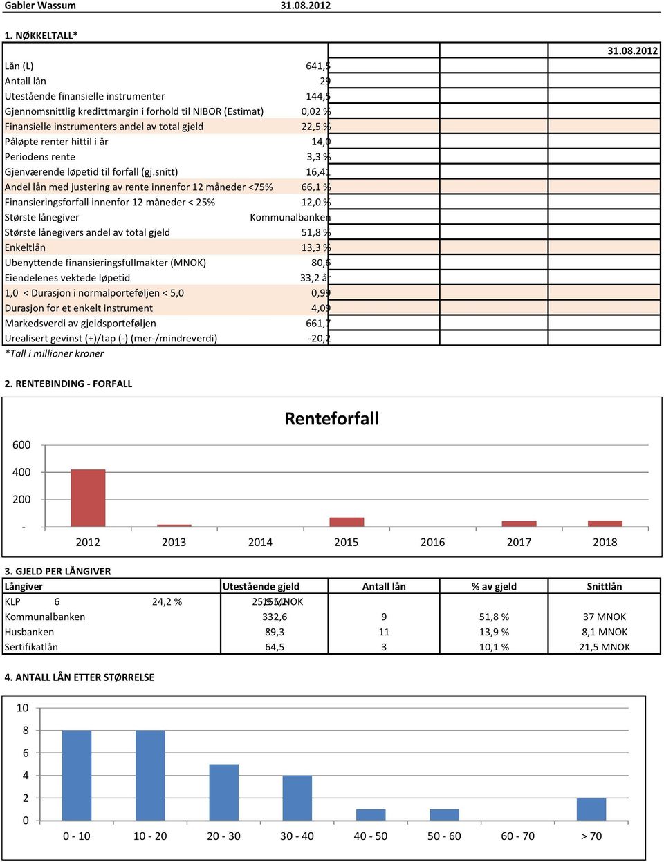 Påløpterenter hittil i år 14,0 Periodensrente 3,3% Gjenværendeløpetidtil forfall (gj.