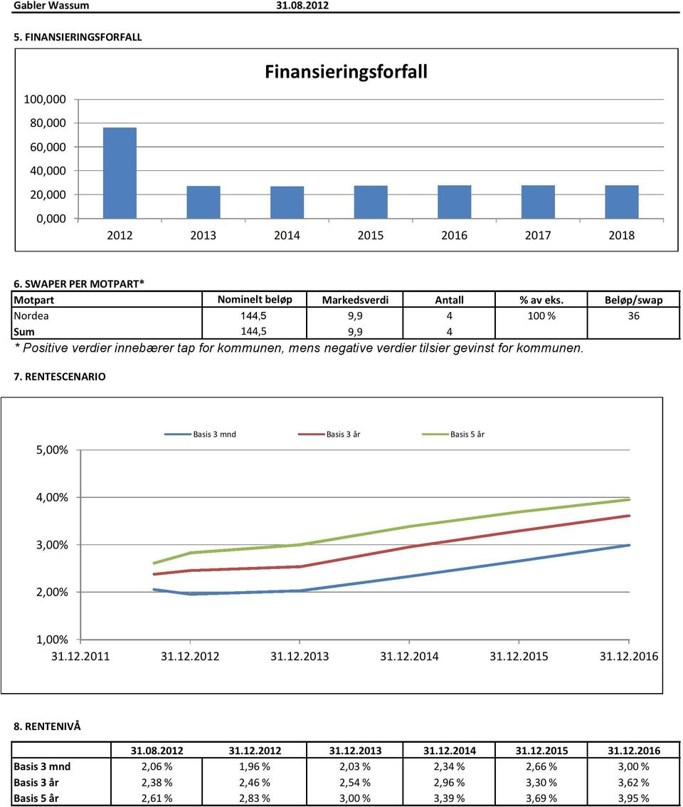 Beløp/swap Nordea 144,5 9,9 4 100% 36 Sum 144,5 9,9 4 * Positive verdier innebærer tap for kommunen, mens negative verdier tilsiergevinst for kommunen. 7.