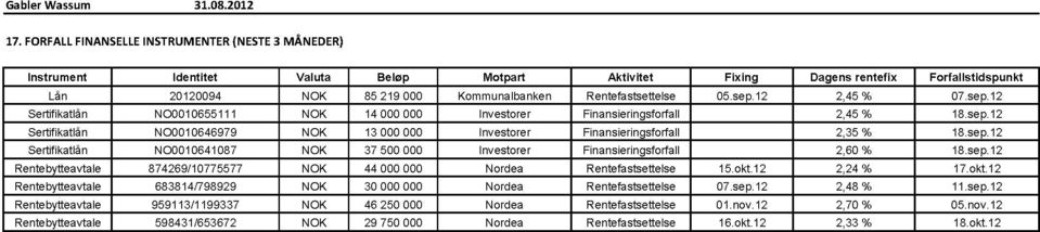 Rentefastsettelse 05.sep.12 2,45 % 07.sep.12 Sertifikatlån NO0010655111 NOK 14 000 000 Investorer Finansieringsforfall 2,45 % 18.sep.12 Sertifikatlån NO0010646979 NOK 13 000 000 Investorer Finansieringsforfall 2,35 % 18.