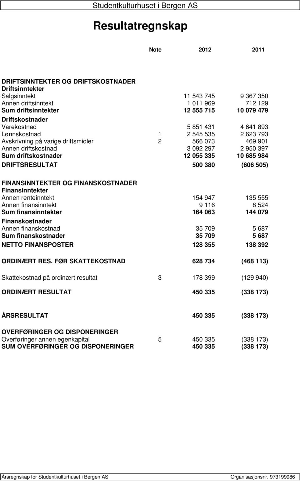 055 335 10 685 984 DRIFTSRESULTAT 500 380 (606 505) FINANSINNTEKTER OG FINANSKOSTNADER Finansinntekter Annen renteinntekt 154 947 135 555 Annen finansinntekt 9 116 8 524 Sum finansinntekter 164 063