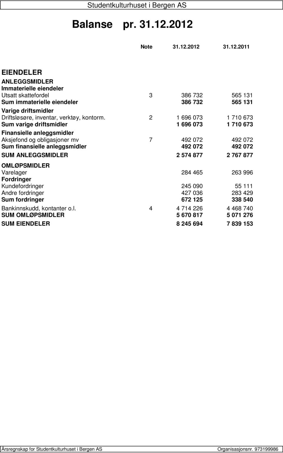 2 1 696 073 1 710 673 Sum varige driftsmidler 1 696 073 1 710 673 Finansielle anleggsmidler Aksjefond og obligasjoner mv 7 492 072 492 072 Sum finansielle anleggsmidler 492 072 492 072 SUM