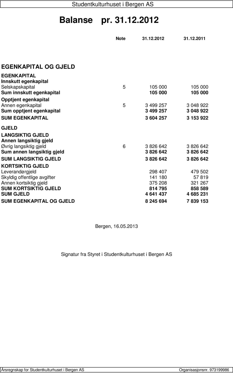 5 3 499 257 3 048 922 Sum opptjent egenkapital 3 499 257 3 048 922 SUM EGENKAPITAL 3 604 257 3 153 922 GJELD LANGSIKTIG GJELD Annen langsiktig gjeld Øvrig langsiktig gjeld 6 3 826 642 3 826 642 Sum