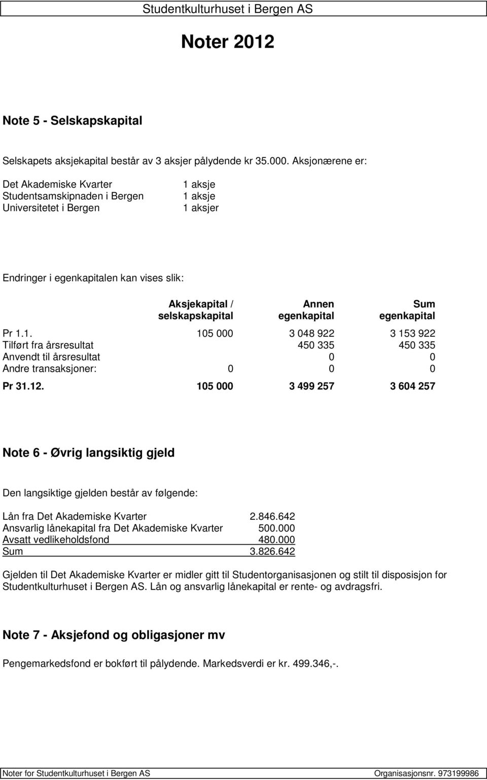 egenkapital egenkapital Pr 1.1. 105 000 3 048 922 3 153 922 Tilført fra årsresultat 450 335 450 335 Anvendt til årsresultat 0 0 Andre transaksjoner: 0 0 0 Pr 31.12.