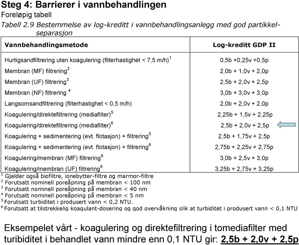 (MF) filtrering 2 Membran (UF) filtrering 3 Membran (NF) filtrering 4 Langsomsandfiltrering (filterhastighet < 0,5 m/h) Koagulering/direktefiltrering (mediafilter) 5 Koagulering/direktefiltrering