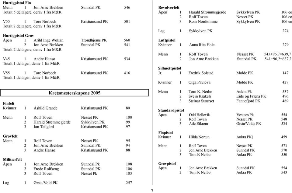Kristiansund PK 416 Totalt 1 deltager, derav 1 fra M&R Kretsmesterskapene 2005 Finfelt Kvinner 1 Åshild Grande Kristiansund PK 80 Menn 1 Rolf Toven Nesset PK 100 2 Harald Strømmegjerde Sykkylven PK