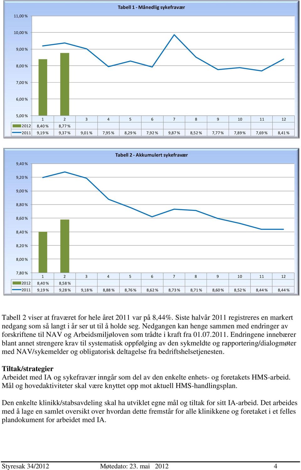 8,76 % 8,62 % 8,73 % 8,71 % 8,60 % 8,52 % 8,44 % 8,44 % Tabell 2 viser at fraværet for hele året 2011 var på 8,44%.