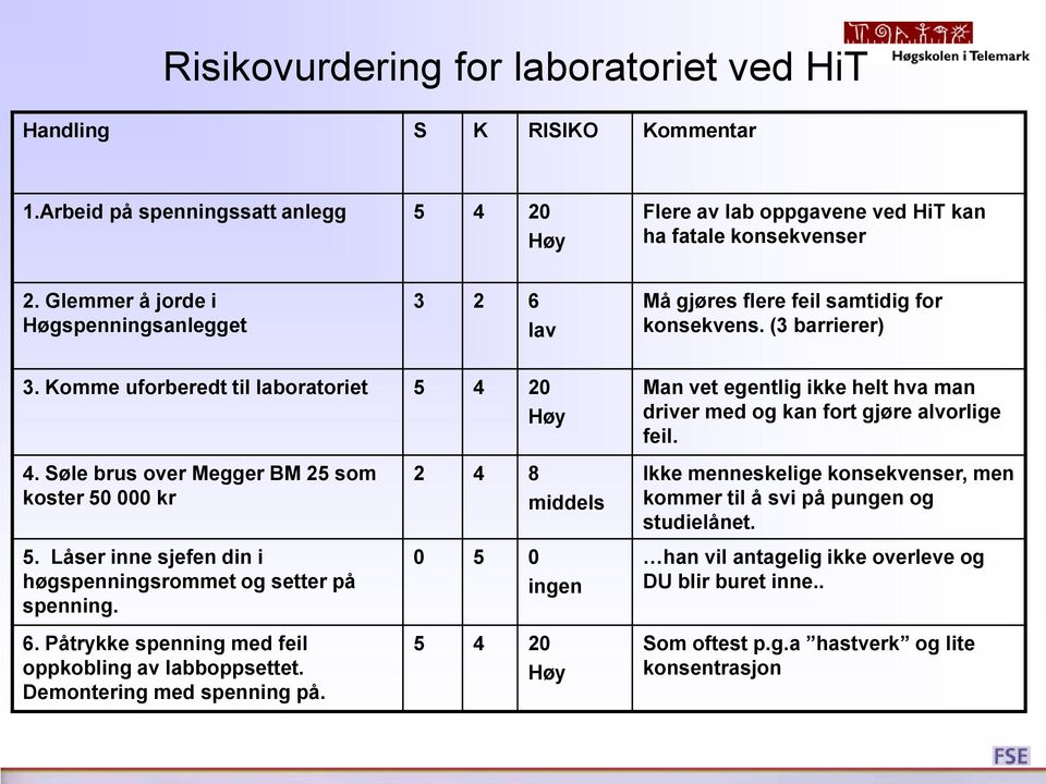 Komme uforberedt til laboratoriet 5 4 20 Høy Man vet egentlig ikke helt hva man driver med og kan fort gjøre alvorlige feil. 4. Søle brus over Megger BM 25 som koster 50 000 kr 5.