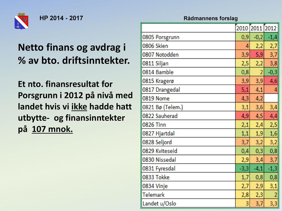 finansresultat for Porsgrunn i 2012 på nivå