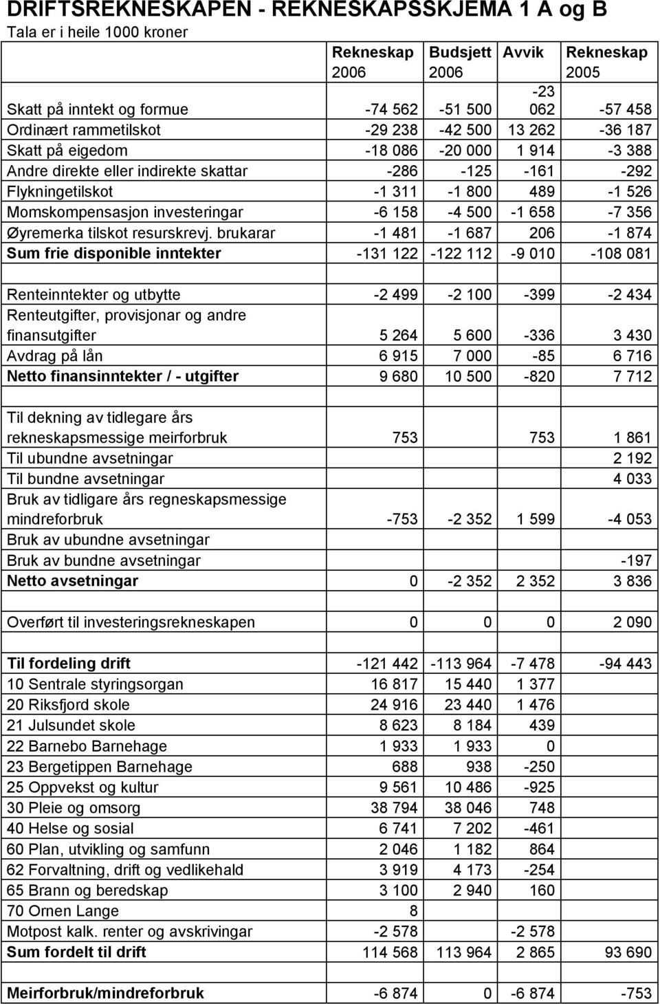 investeringar -6 158-4 500-1 658-7 356 Øyremerka tilskot resurskrevj.