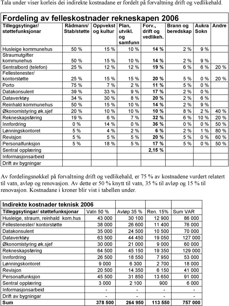 Brann og beredskap Aukra Sokn Andre Husleige kommunehus 50 % 15 % 10 % 14 % 2 % 9 % Straumutgifter kommunehus 50 % 15 % 10 % 14 % 2 % 9 % Sentralbord (telefon) 25 % 12 % 12 % 19 % 6 % 6 % 20 %