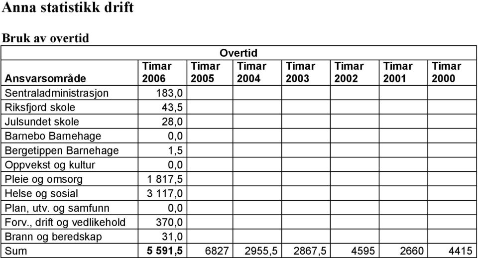 Barnehage 1,5 Oppvekst og kultur 0,0 Pleie og omsorg 1 817,5 Helse og sosial 3 117,0 Plan, utv.