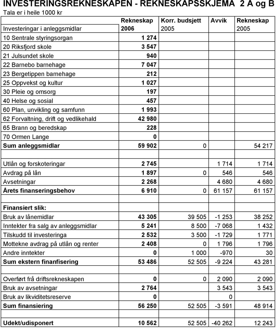 barnehage 212 25 Oppvekst og kultur 1 027 30 Pleie og omsorg 197 40 Helse og sosial 457 60 Plan, unvikling og samfunn 1 993 62 Forvaltning, drift og vedlikehald 42 980 65 Brann og beredskap 228 70