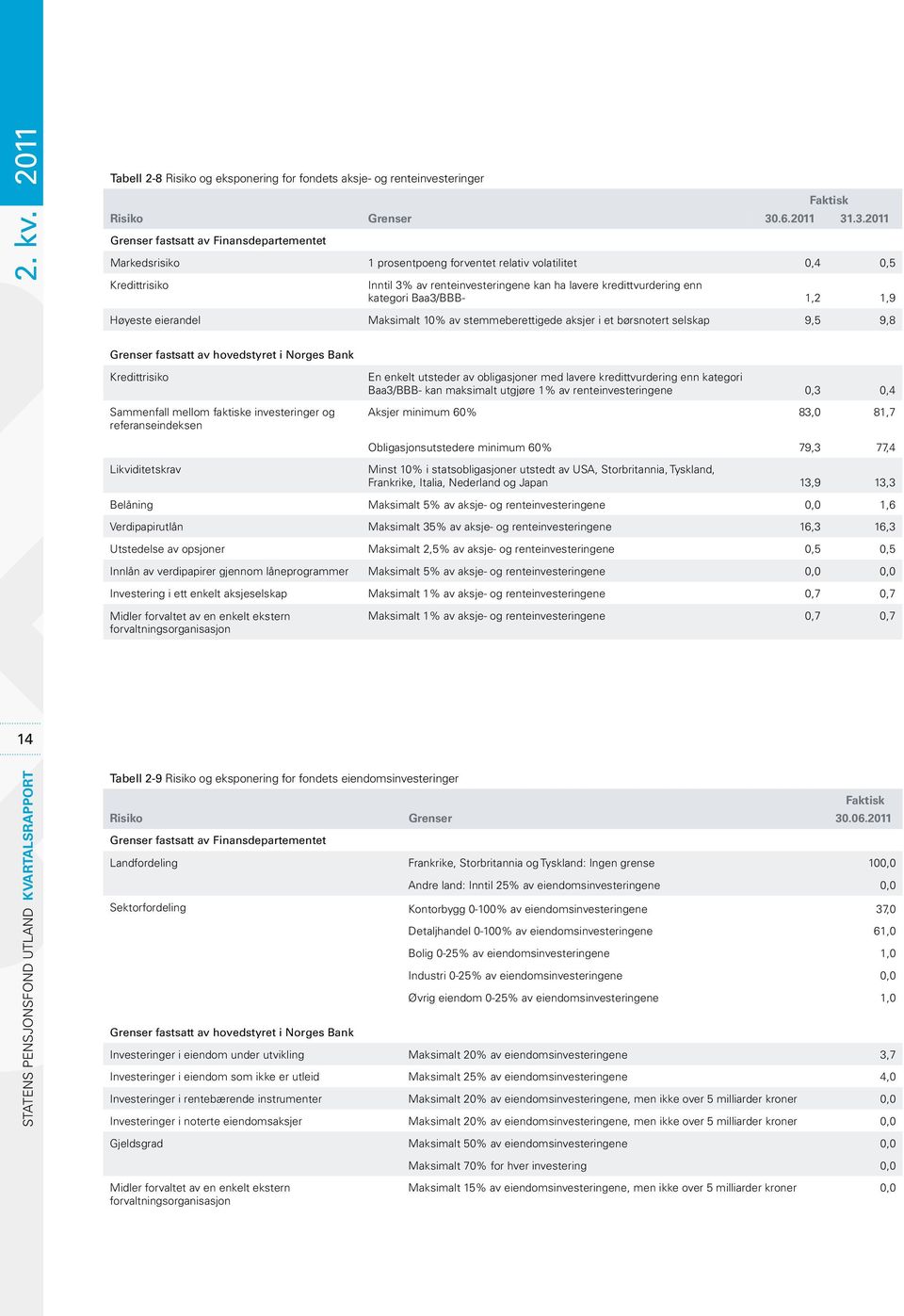 .3.211 Grenser fastsatt av Finansdepartementet Markedsrisiko 1 prosentpoeng forventet relativ volatilitet,4,5 Kredittrisiko Inntil 3% av renteinvesteringene kan ha lavere kredittvurdering enn