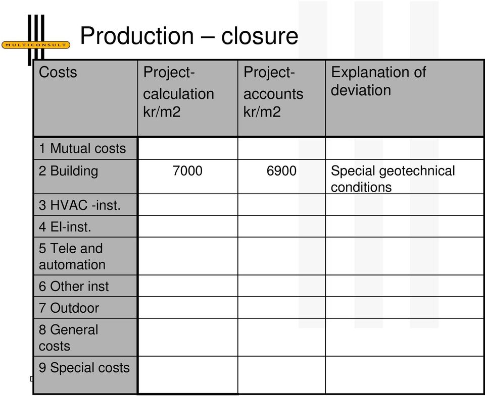 Special geotechnical conditions 3 HVAC -inst. 4 El-inst.