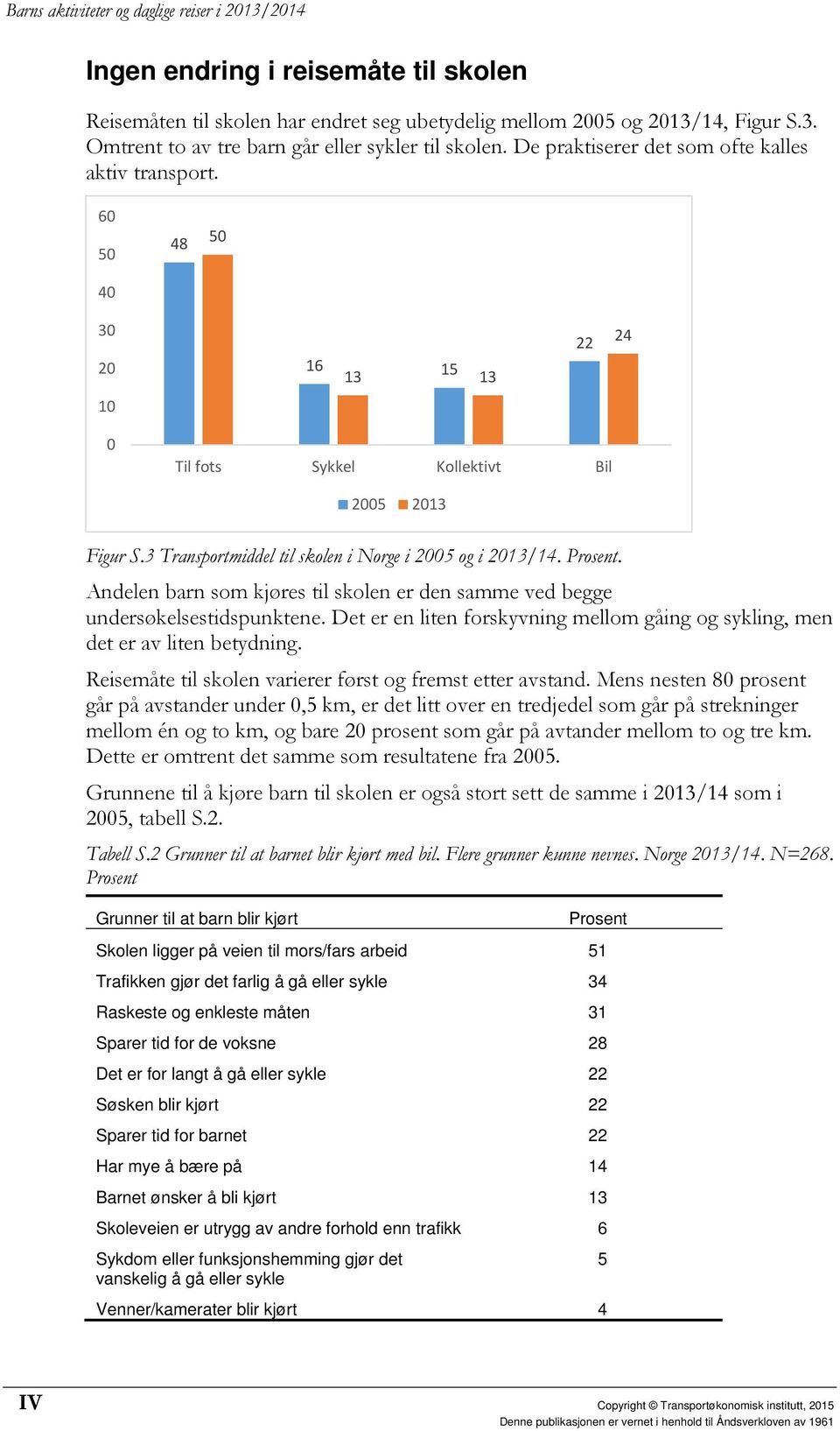 Andelen barn som kjøres til skolen er den samme ved begge undersøkelsestidspunktene. Det er en liten forskyvning mellom gåing og sykling, men det er av liten betydning.