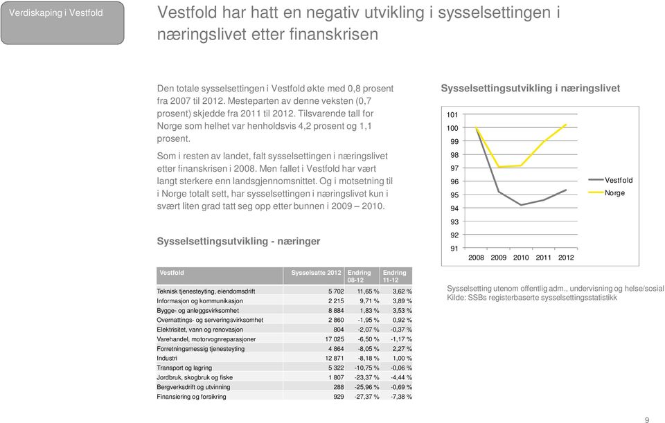 Som i resten av landet, falt sysselsettingen i næringslivet etter finanskrisen i 2008. Men fallet i Vestfold har vært langt sterkere enn landsgjennomsnittet.