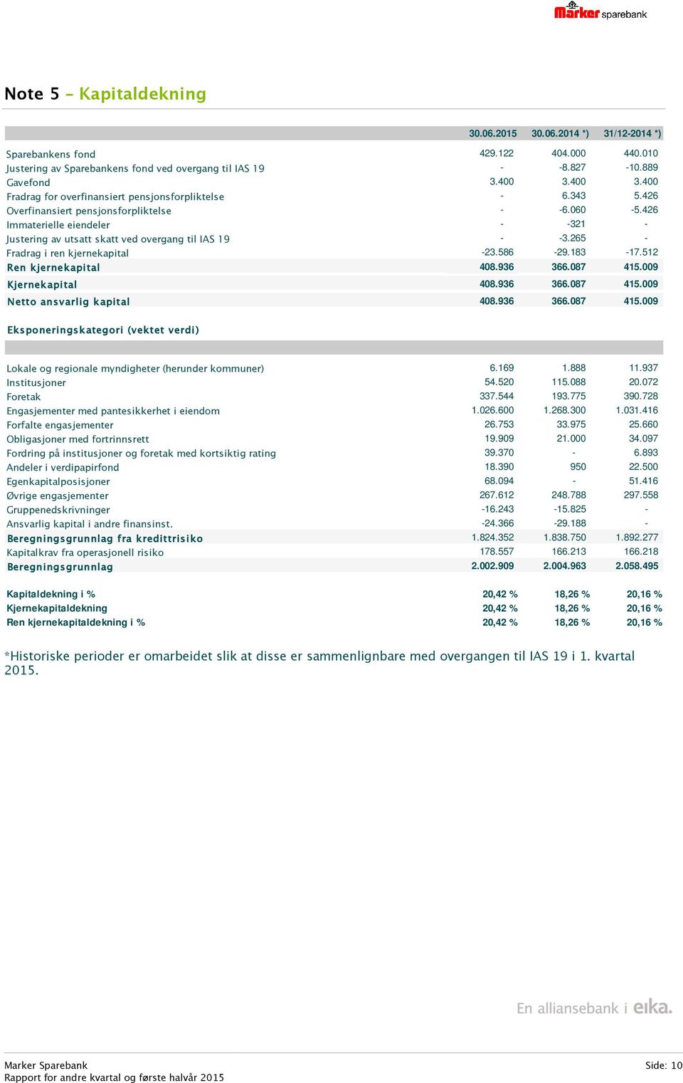 426 Immaterielle eiendeler - -321 - Justering av utsatt skatt ved overgang til IAS 19 - -3.265 - Fradrag i ren kjernekapital -23.586-29.183-17.512 Ren kjernekapital 408.936 366.087 415.