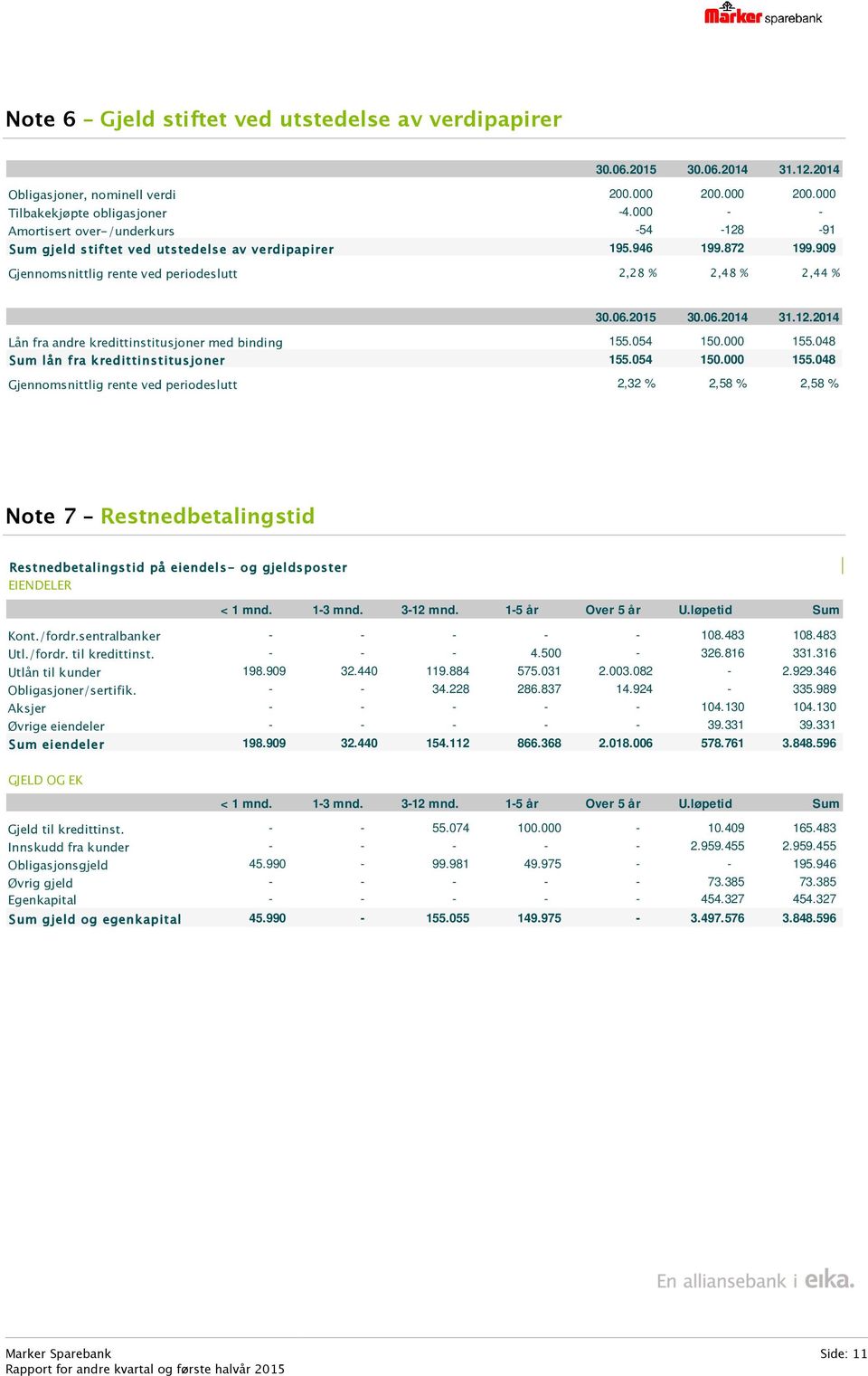 909 Gjennomsnittlig rente ved periodeslutt 2,28 % 2,48 % 2,44 % Lån fra andre kredittinstitusjoner med binding 155.054 150.000 155.