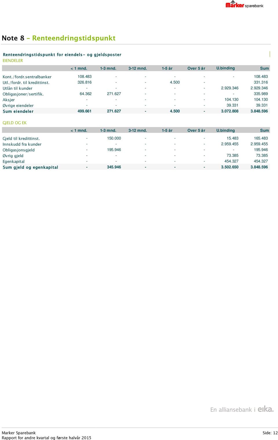 130 Øvrige eiendeler - - - - - 39.331 39.331 Sum eiendeler 499.661 271.627-4.500-3.072.808 3.848.596 GJELD OG EK < 1 mnd. 1-3 mnd. 3-12 mnd. 1-5 år Over 5 år U.binding Sum Gjeld til kredittinst.