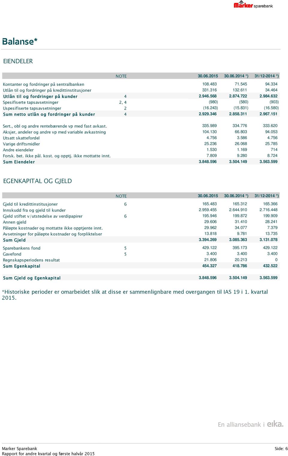 580) Sum netto utlån og fordringer på kunder 4 2.929.346 2.858.311 2.967.151 Sert., obl og andre rentebærende vp med fast avkast. 335.989 334.776 333.