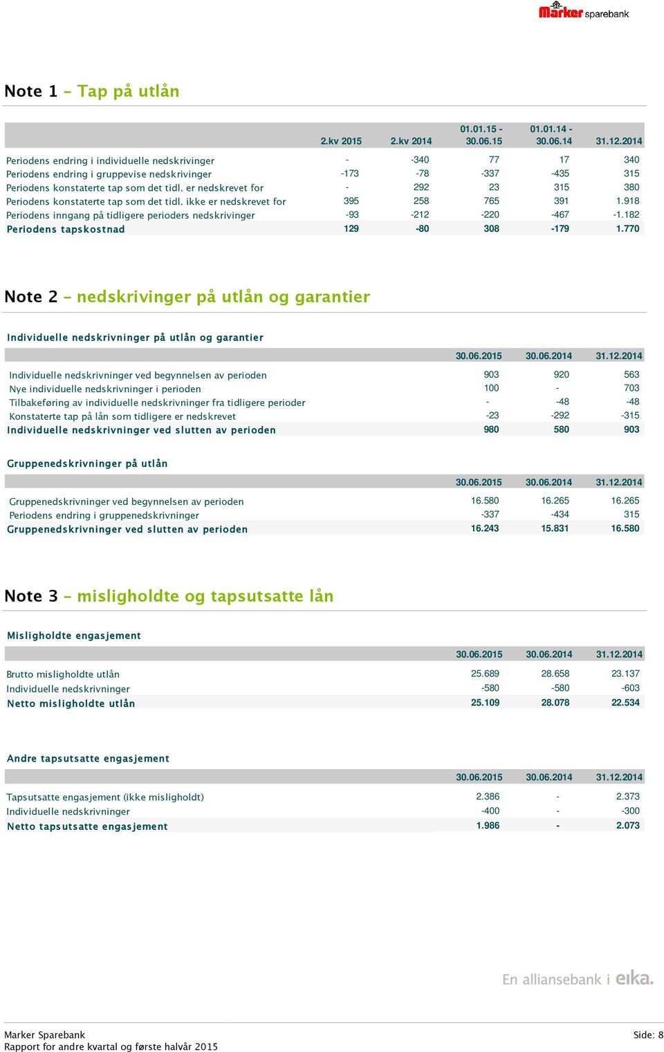 er nedskrevet for - 292 23 315 380 Periodens konstaterte tap som det tidl. ikke er nedskrevet for 395 258 765 391 1.918 Periodens inngang på tidligere perioders nedskrivinger -93-212 -220-467 -1.